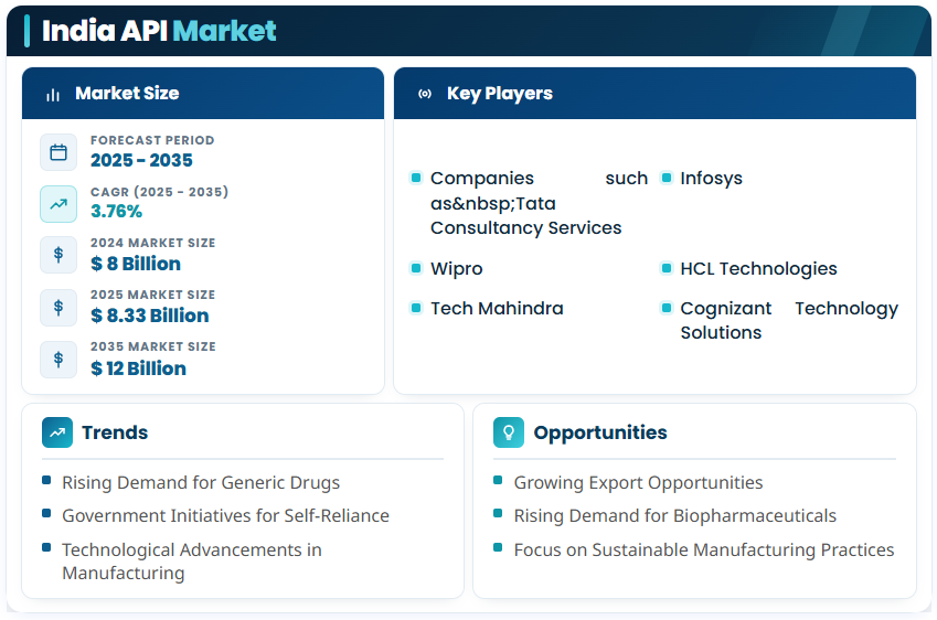 India API Market to reach USD 12.0 Billion by 2035 at 3.76% CAGR