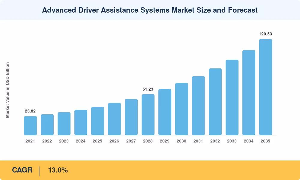 Advanced Driver Assistance Systems Market to Reach USD 120.53 Billion by 2035, Growing at 13.0% CAGR