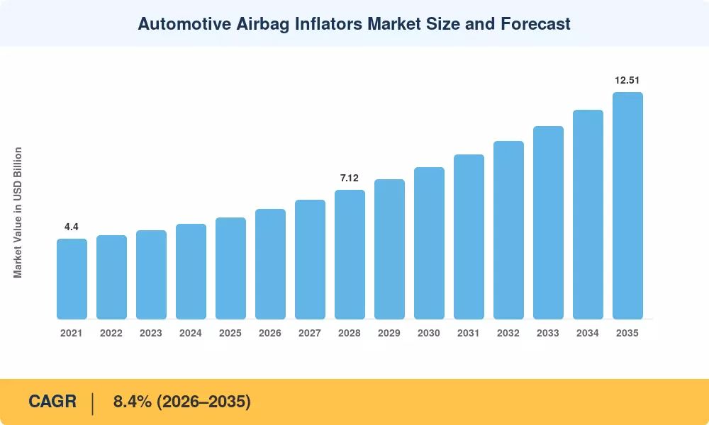 Automotive Airbag Inflator Market to Reach USD 12.51 Billion by 2035, Growing at 8.4% CAGR