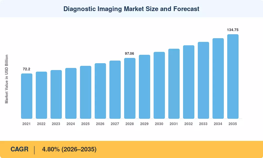 Diagnostic Imaging Market to reach USD 134.75 Billion by 2035 at 4.80% CAGR