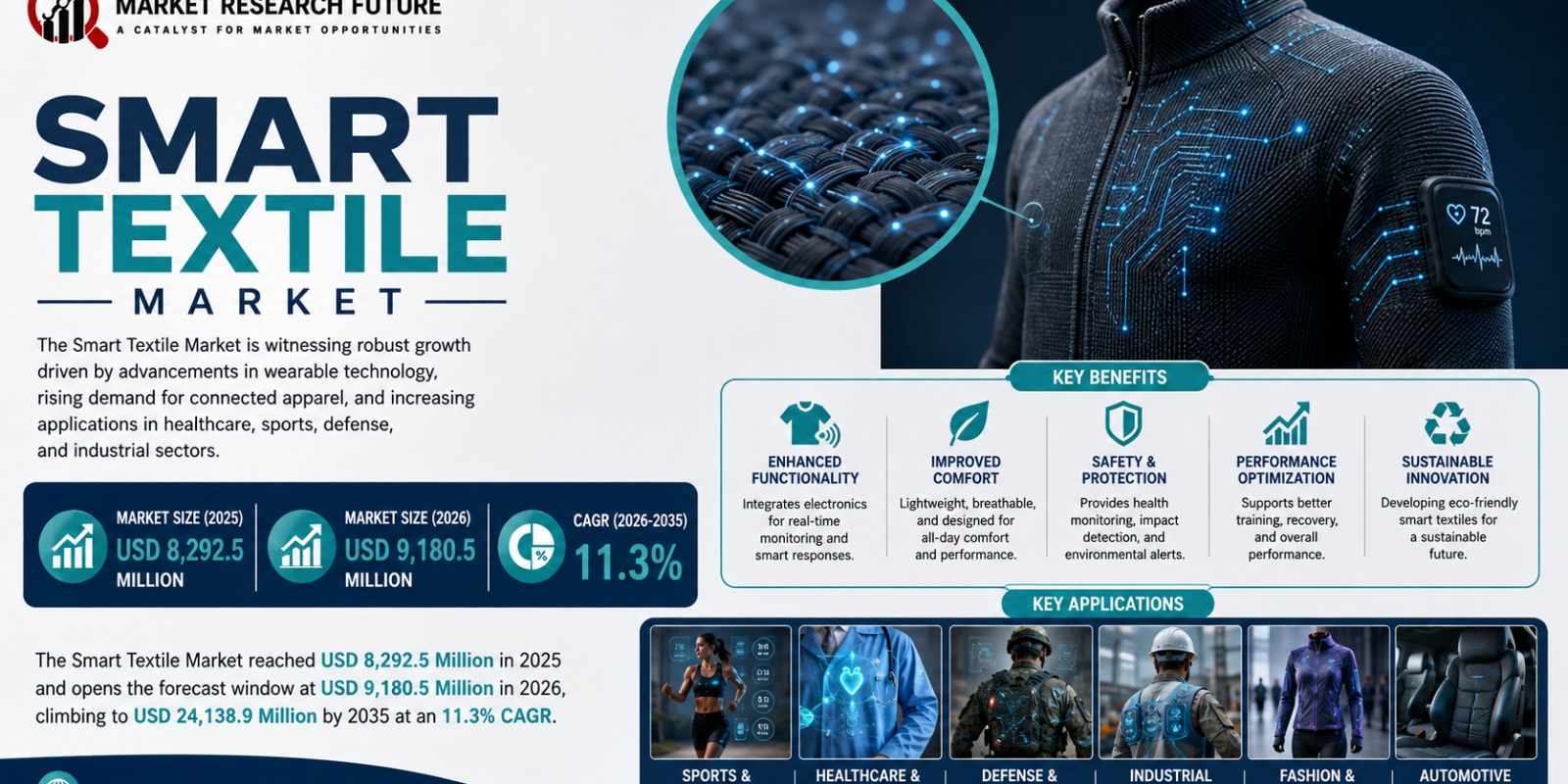Smart Textile Market to Grow from USD 9,180.5 Million in 2026 to USD 24,138.9 Million by 2035 at 11.3% CAGR
