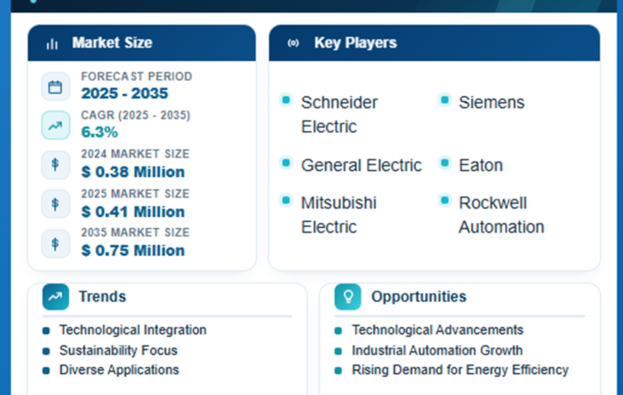 Contactor Market to Reach USD 0.75 Million by 2035, Driven by EV Growth and Industrial Automation