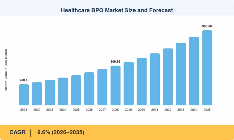 Healthcare BPO Market to reach USD 968.58 Billion by 2035 at 9.6% CAGR
